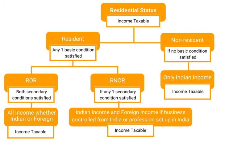 Concept Of Residential Status Under Income Tax, 1961 » Legal Window