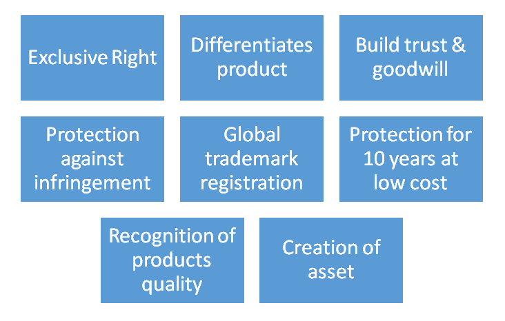 Advantages of Trademark Registration