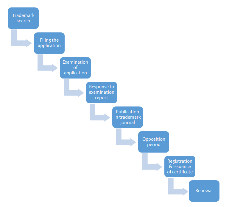 Process of trademark registration