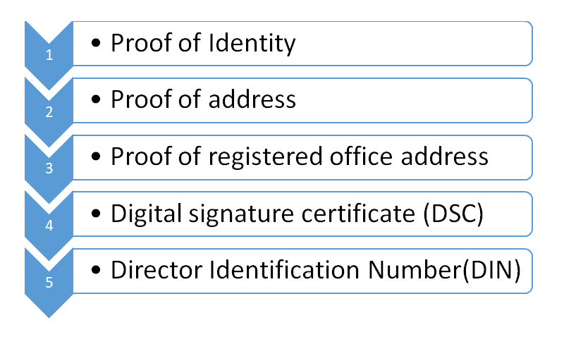 Documents required for company registration in Thane