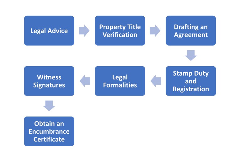 Validity of a Property Sale Deed » Legal Window