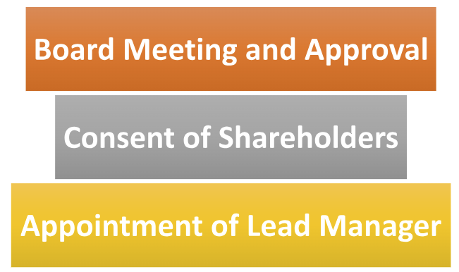 Right Issue of Shares: Step-by-Step Procedure