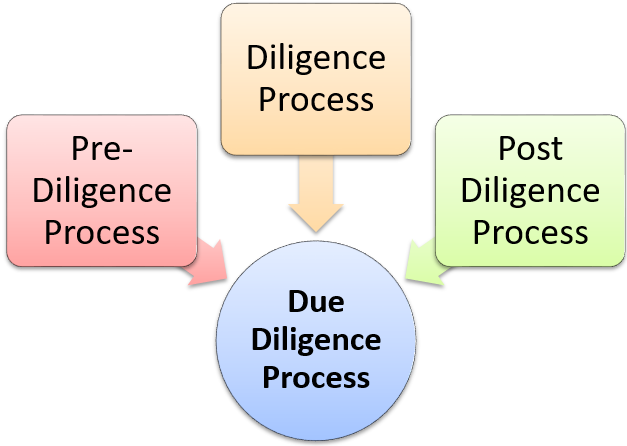 Due Diligence Process: Unveiling the Pillars of Informed Decision-Making