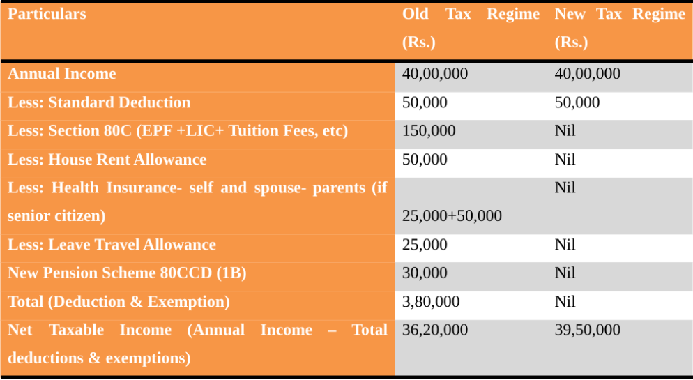 Old vs. New Tax Regime l Which is better? » Legal Window