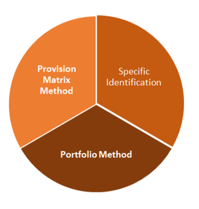 Accounts receivable Impairment Assessment